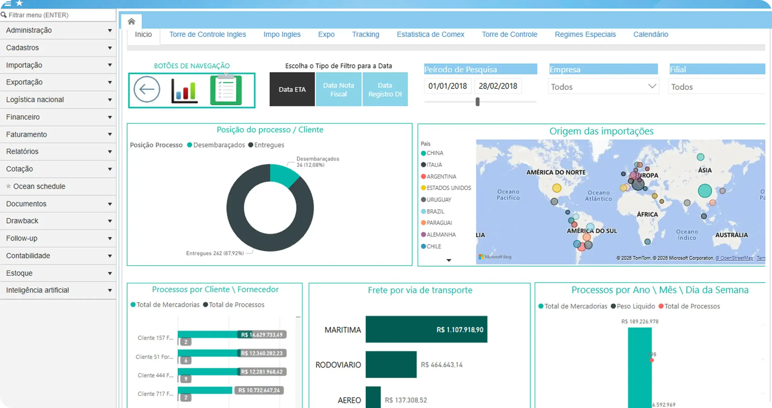 Dashboard Narwal Analytics com gráficos e indicadores de comércio exterior