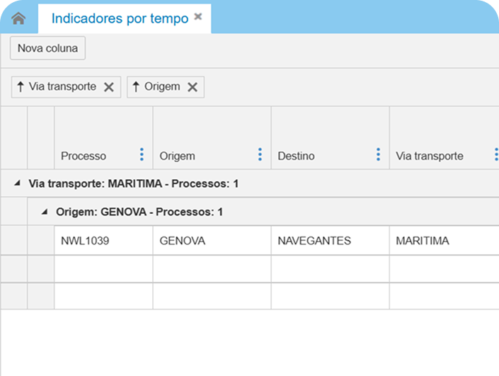 Indicadores por Tempo